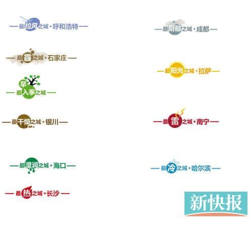 天气网盘点省会天气之最:长沙最热石家庄最